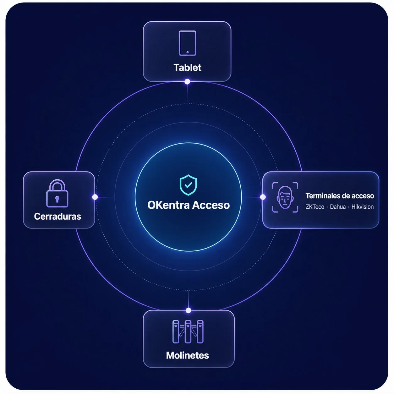 OKentra Acceso conectado con tablet, terminales de acceso ZKTeco, Dahua y Hikvision, cerraduras y molinetes