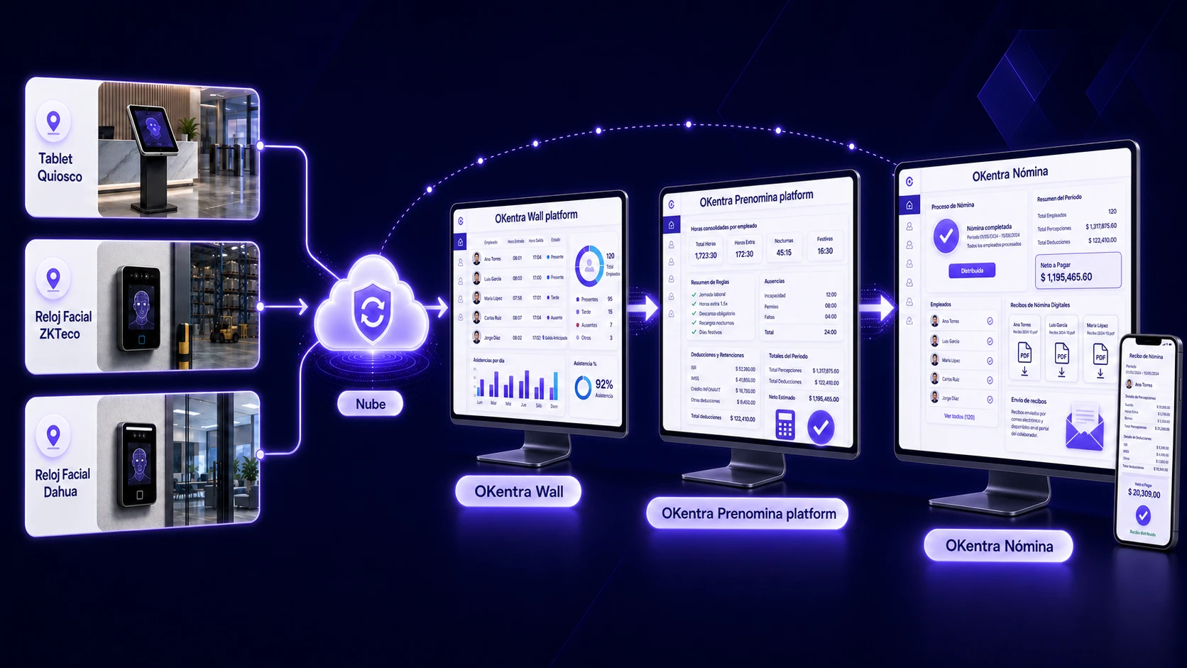 Flujo completo de datos: tablet quiosco y relojes faciales ZKTeco y Dahua envían marcaciones a la nube, OKentra Wall las consolida, Prenómina calcula las novedades y OKentra Nómina emite los recibos digitales
