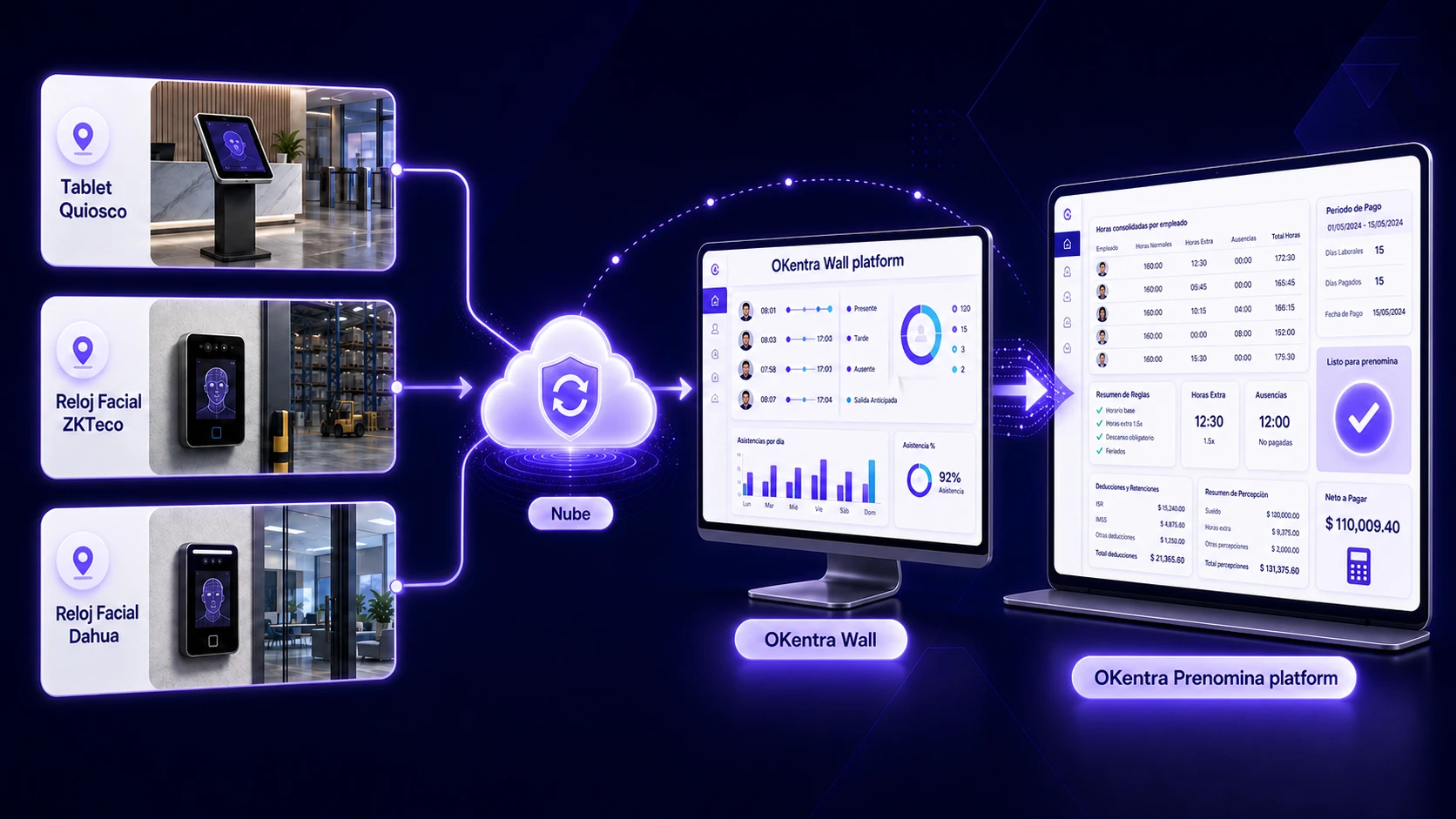 Flujo de datos de OKentra Prenómina: tablet quiosco y relojes faciales ZKTeco y Dahua envían marcaciones a la nube, OKentra Wall las consolida y Prenómina entrega las horas listas para liquidar