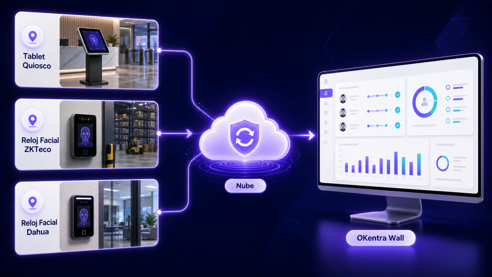Diagrama de conectividad de OKentra Wall: tablet quiosco y relojes faciales ZKTeco y Dahua envían las marcaciones a la nube, que las centraliza en el tablero de OKentra Wall